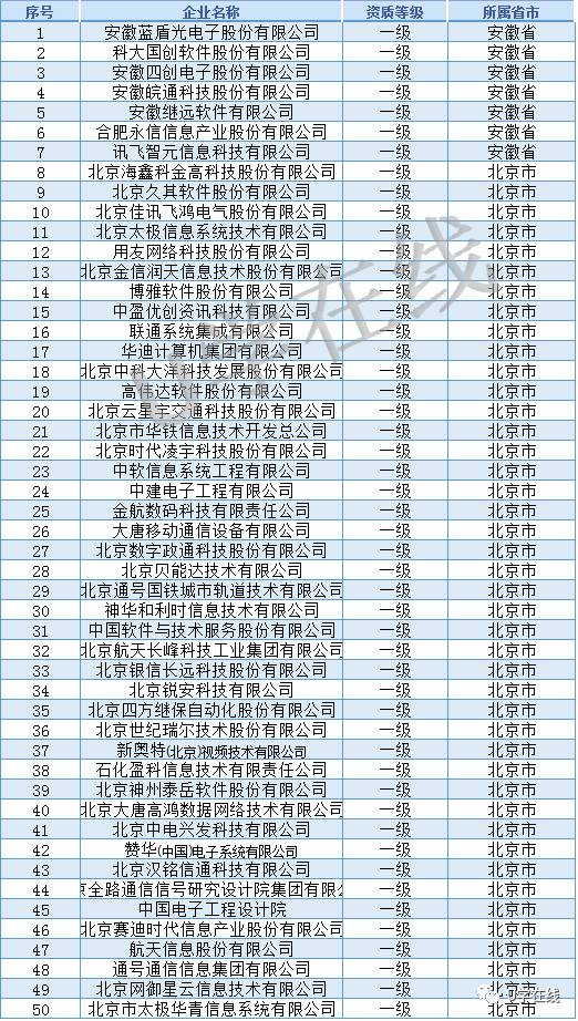 独家解析 信息系统集成及服务资质通服企业大名单