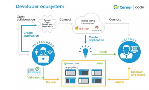 Cerner如何通过软件开发实现医疗信息化与保险的深度融合